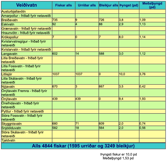 Netaveiði 2018